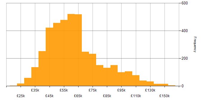 Salary histogram for Full Stack Development in the UK