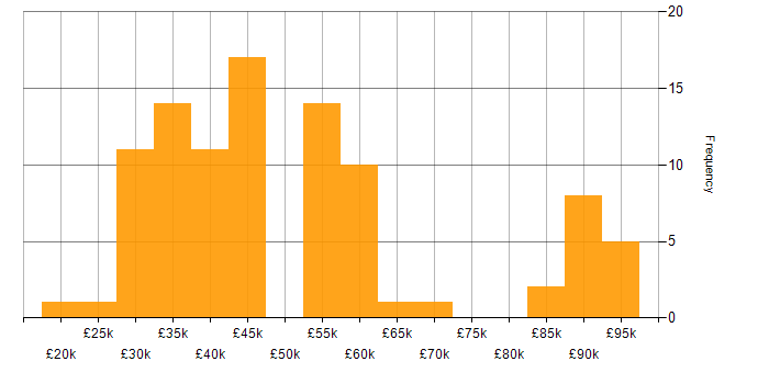 Salary histogram for Geospatial Data in the UK