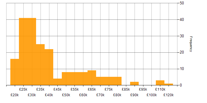 Salary histogram for German Language in the UK