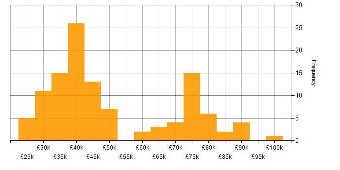 Salary histogram for iManage in the UK