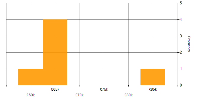 Salary histogram for Infrastructure Delivery Manager in the UK