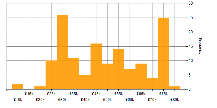 Salary histogram for iPhone in the UK