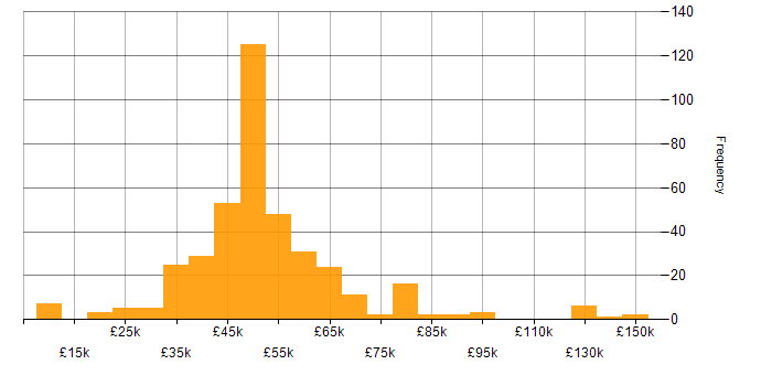 Salary histogram for IT Project Manager in the UK