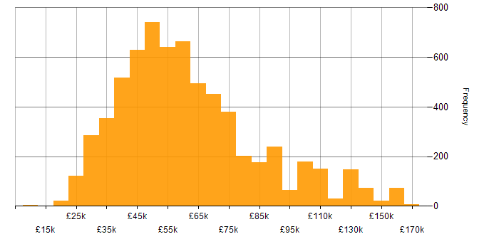 Salary histogram for JavaScript in the UK
