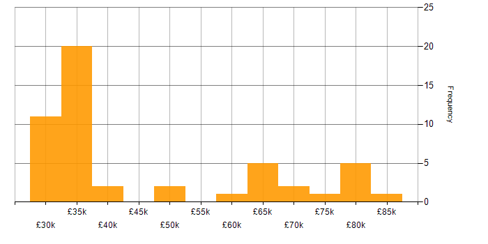 Salary histogram for LTE in the UK