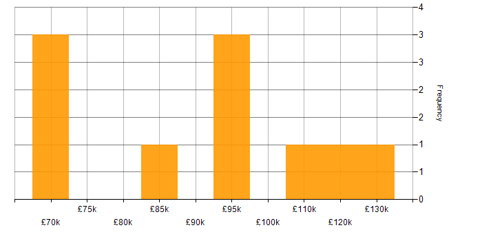 Salary histogram for MACH in the UK
