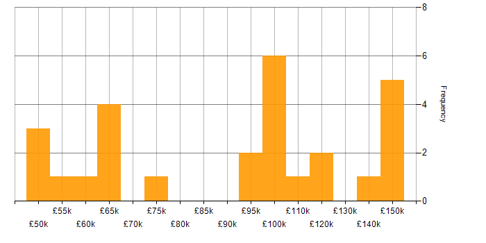 Salary histogram for MERN Stack in the UK