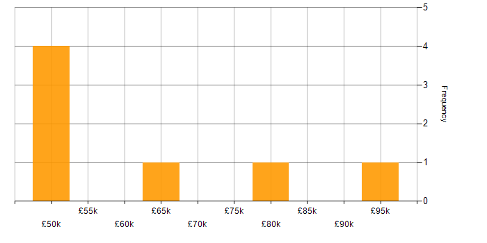 Salary histogram for Monitoring Engineer in the UK