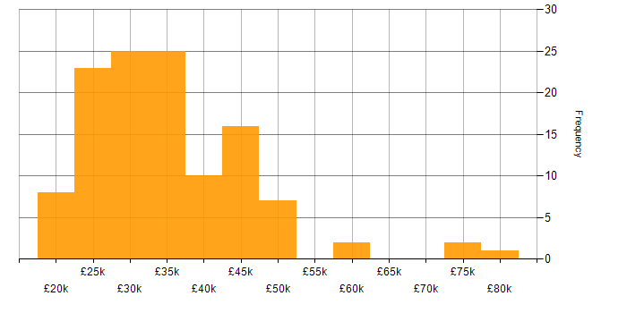 Salary histogram for MS Access in the UK