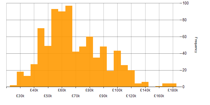 Salary histogram for NoSQL in the UK