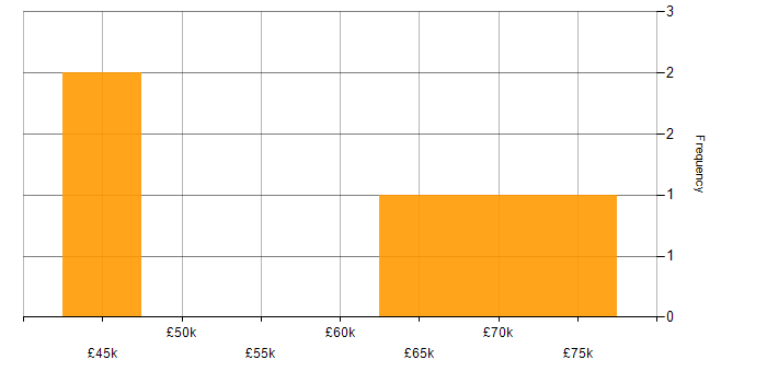 Salary histogram for Notion in the UK