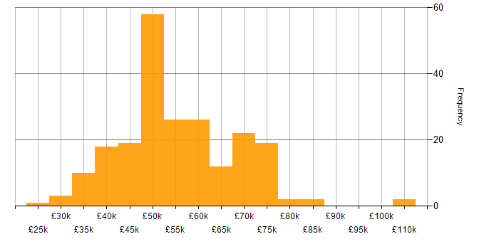 Salary histogram for Operational Technology in the UK