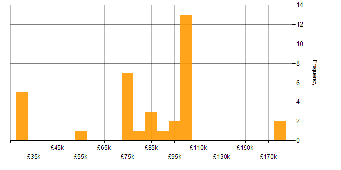 Salary histogram for Pega in the UK
