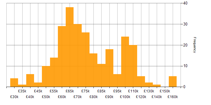 Salary histogram for Platform Engineer in the UK