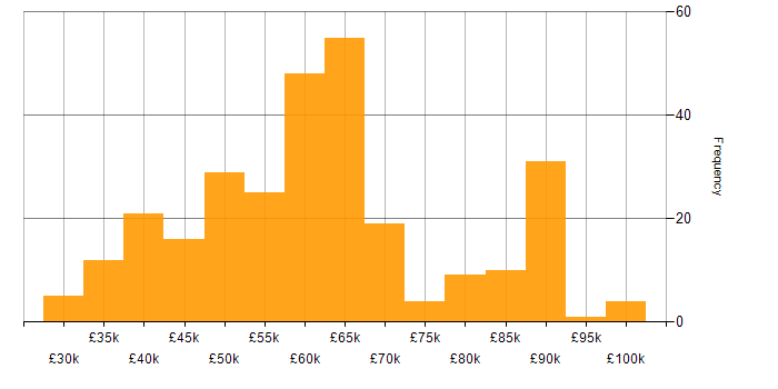 Salary histogram for Power Platform Developer in the UK