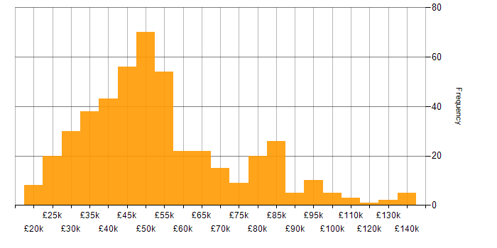Salary histogram for Problem Management in the UK