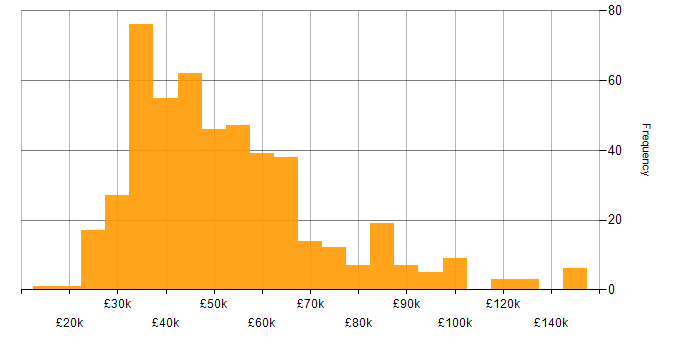 Salary histogram for Project Planning in the UK