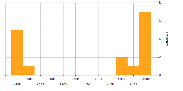 Salary histogram for PSD2 in the UK