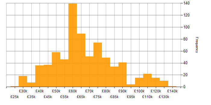 Salary histogram for Public Cloud in the UK