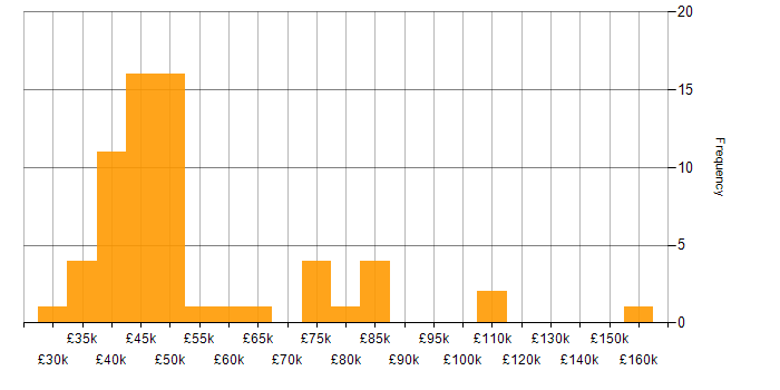 Salary histogram for QlikView in the UK