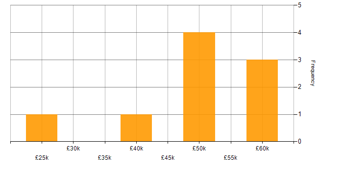 Salary histogram for QML in the UK