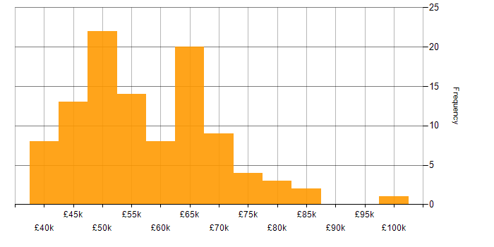 Salary histogram for Requirements Management in the UK