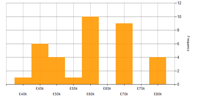Salary histogram for REST Assured in the UK
