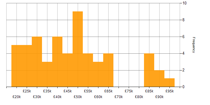 Salary histogram for Revit in the UK
