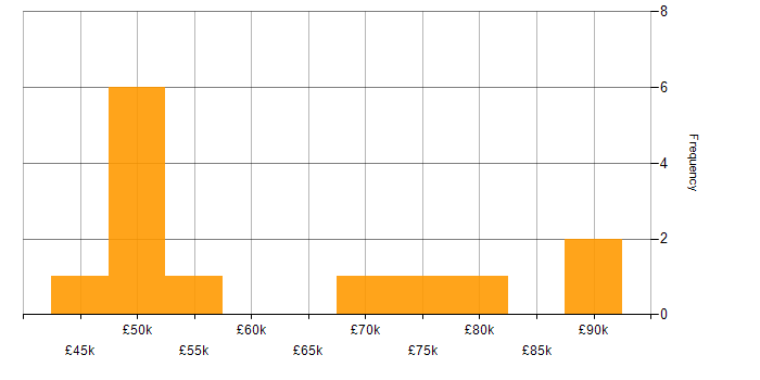 Salary histogram for Rocky in the UK