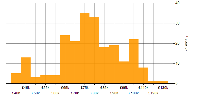 Salary histogram for Senior DevOps in the UK