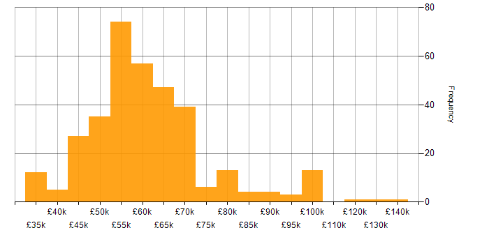 Salary histogram for Senior Project Manager in the UK