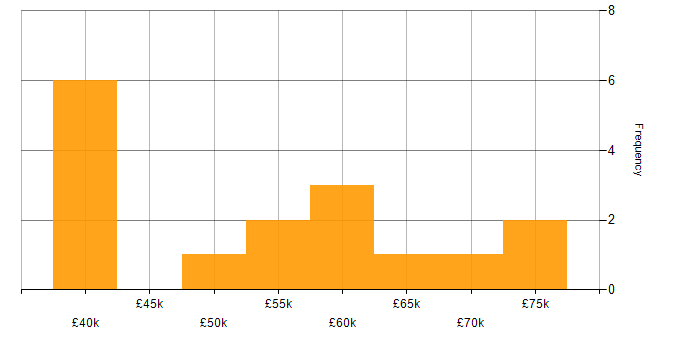 Salary histogram for Service Support Manager in the UK