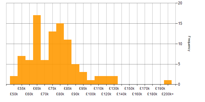 Salary histogram for Software Engineering Manager in the UK