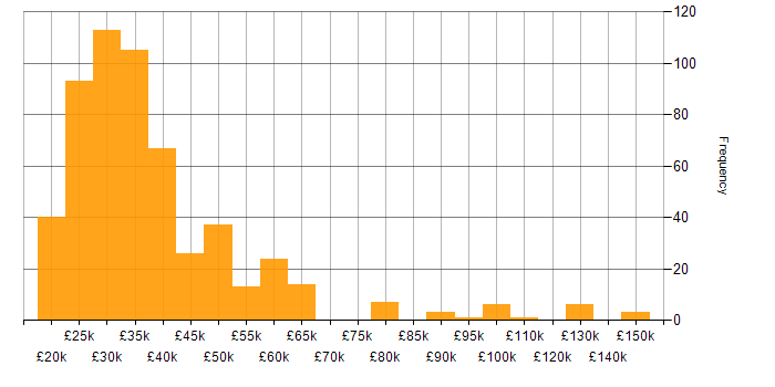 Salary histogram for Technical Engineer in the UK