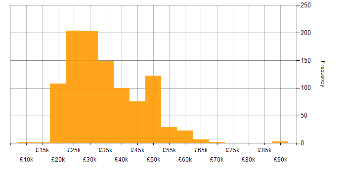 Salary histogram for Technical Support in the UK