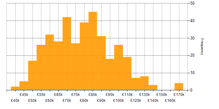 Salary histogram for TOGAF in the UK