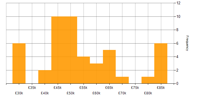 Salary histogram for UiPath in the UK
