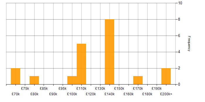 Salary histogram for Ultra-Low Latency in the UK