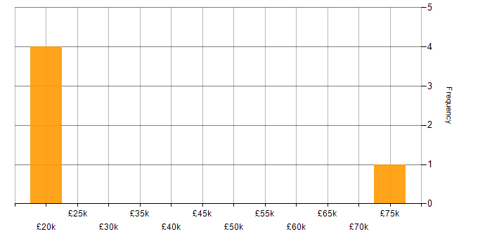 Salary histogram for Vehicle Telematics in the UK
