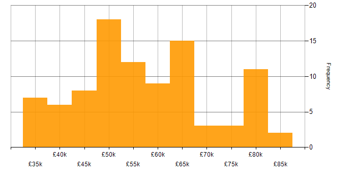 Salary histogram for VMware Certified Professional (VCP) in the UK