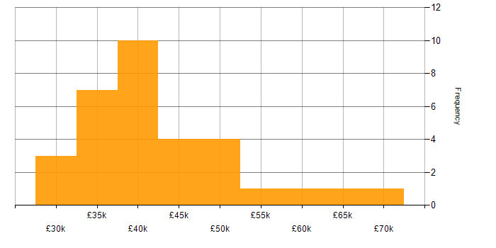 Salary histogram for WebEx in the UK