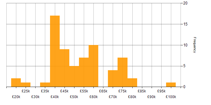 Salary histogram for Java in Wales