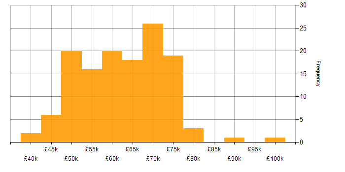Salary histogram for Lead in Wales