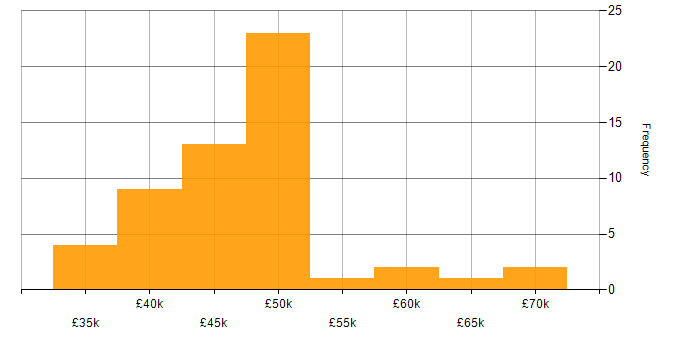 Salary histogram for SDLC in Wales