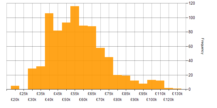 Salary histogram for Agile in the West Midlands