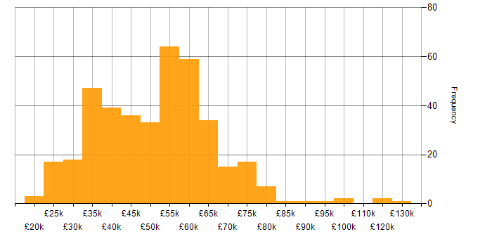 Salary histogram for Business Intelligence in the West Midlands