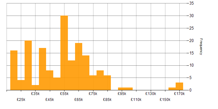 Salary histogram for Java in the West Midlands