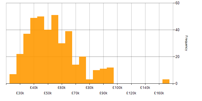 Salary histogram for JavaScript in the West Midlands