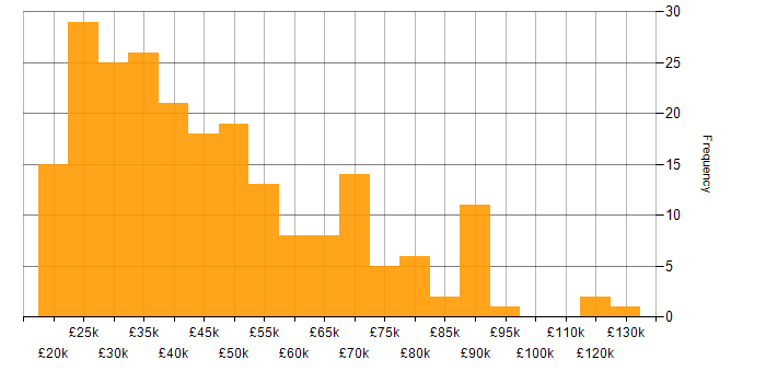 Salary histogram for Marketing in the West Midlands