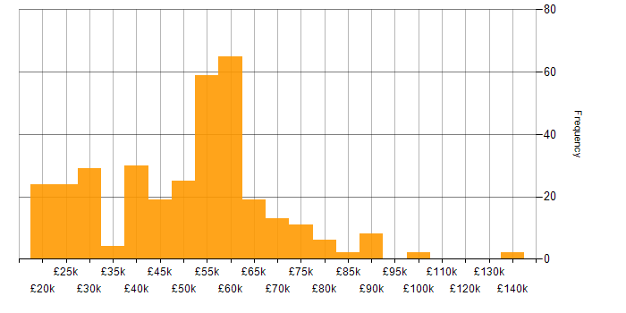 Salary histogram for Security Cleared in the West Midlands